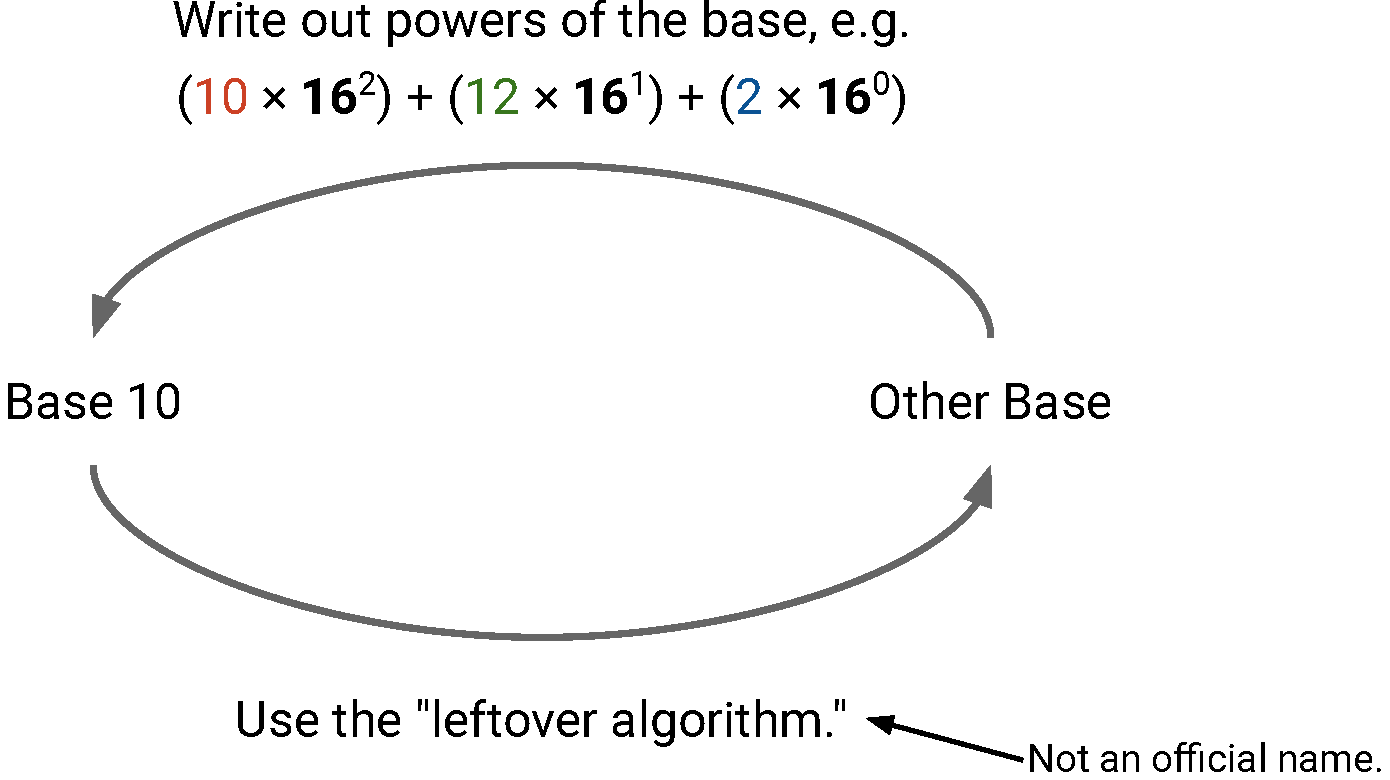 Number Base Conversion