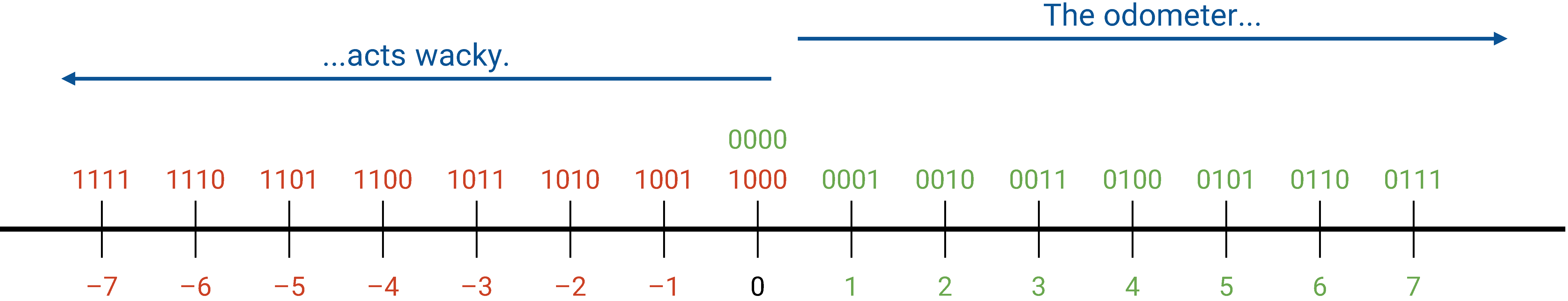 Sign-Magnitude