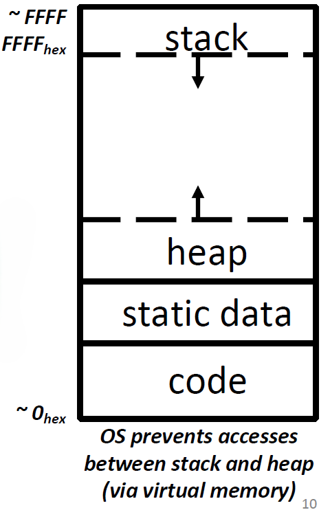 C Memory Layout