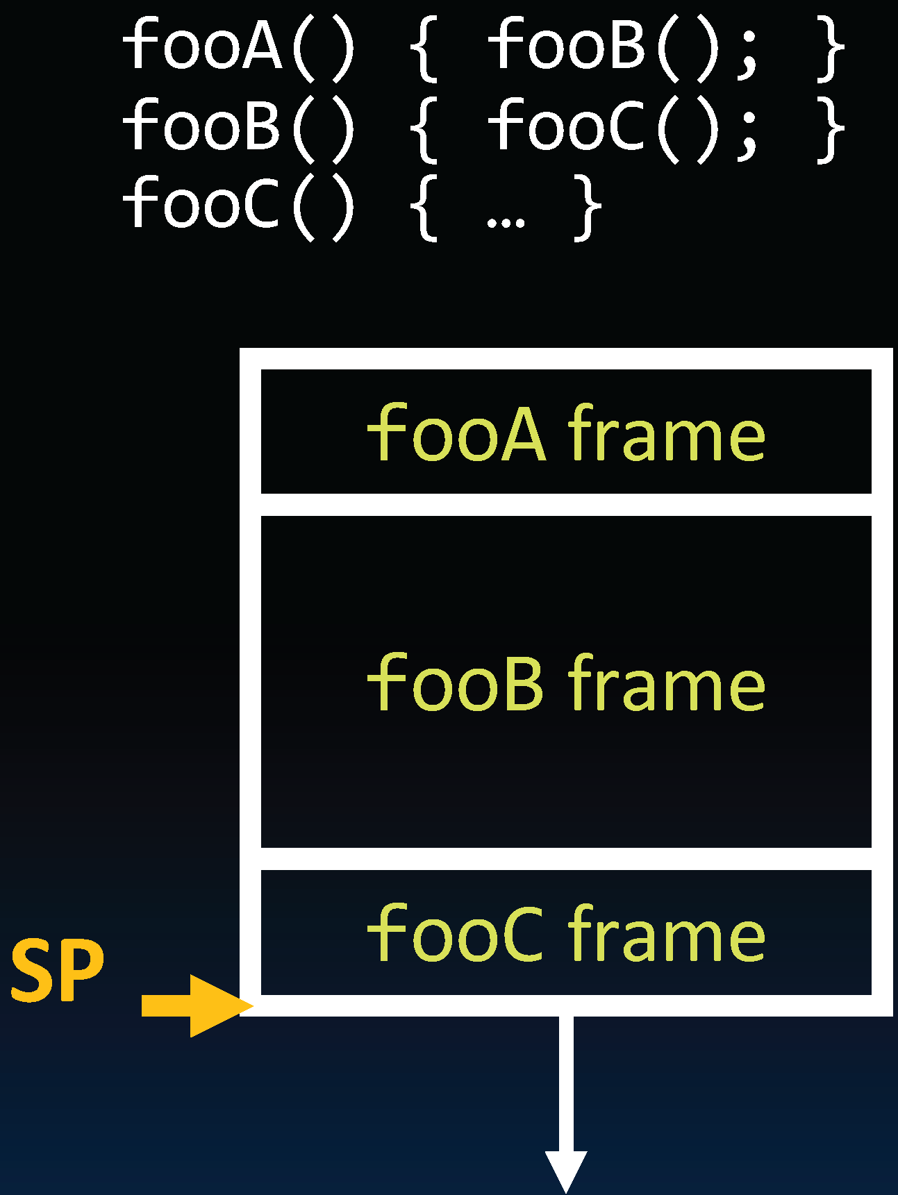 Example for Stack