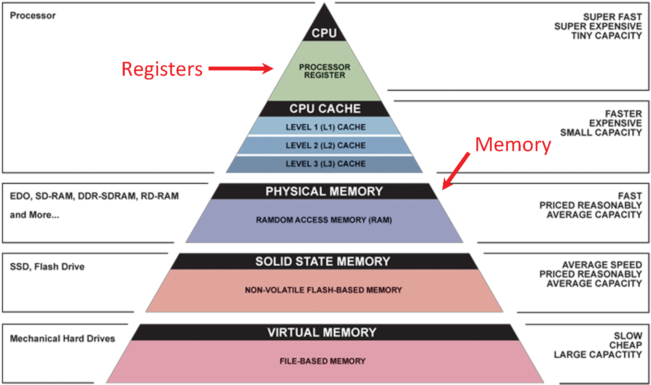 Registers