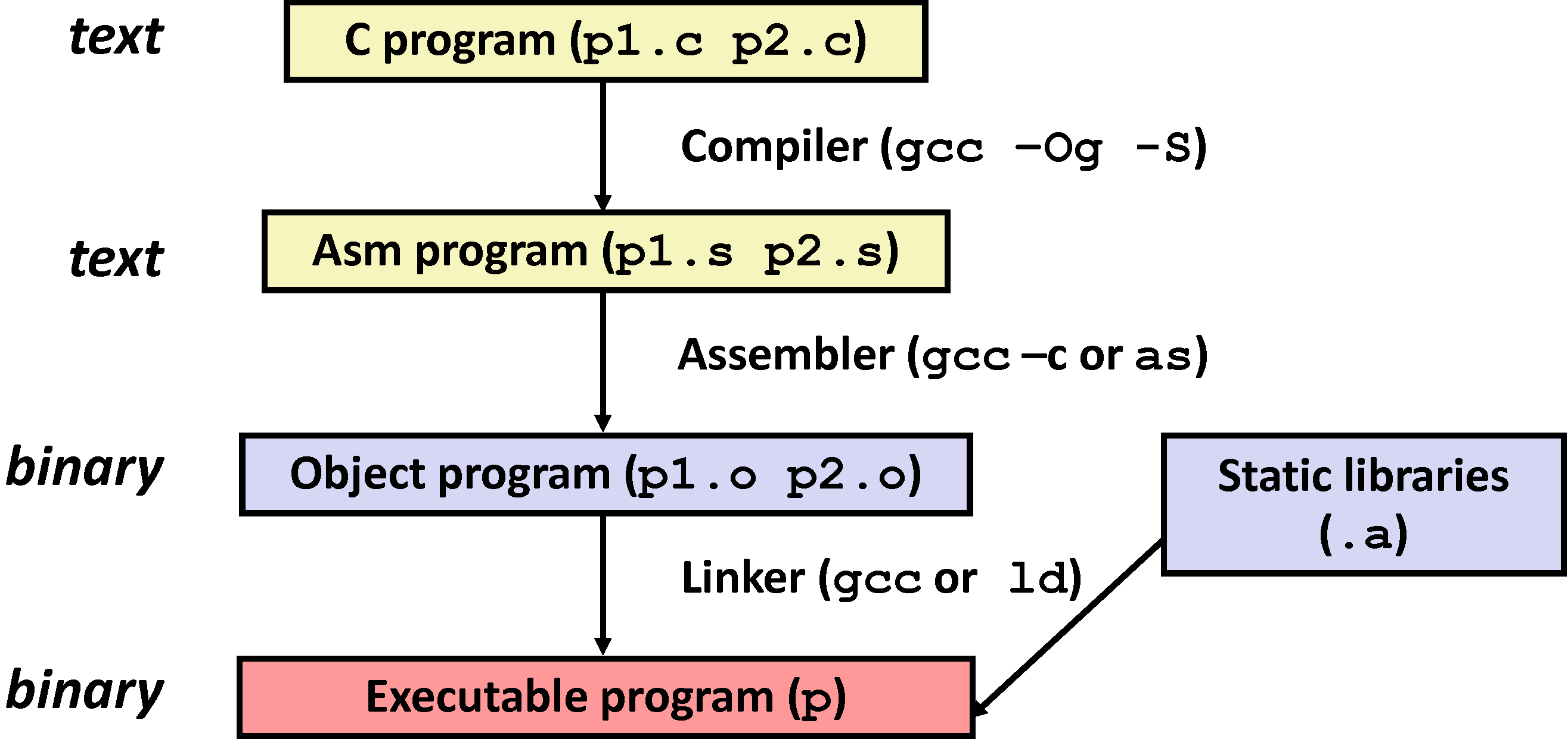 C, Assembly & Machine Code