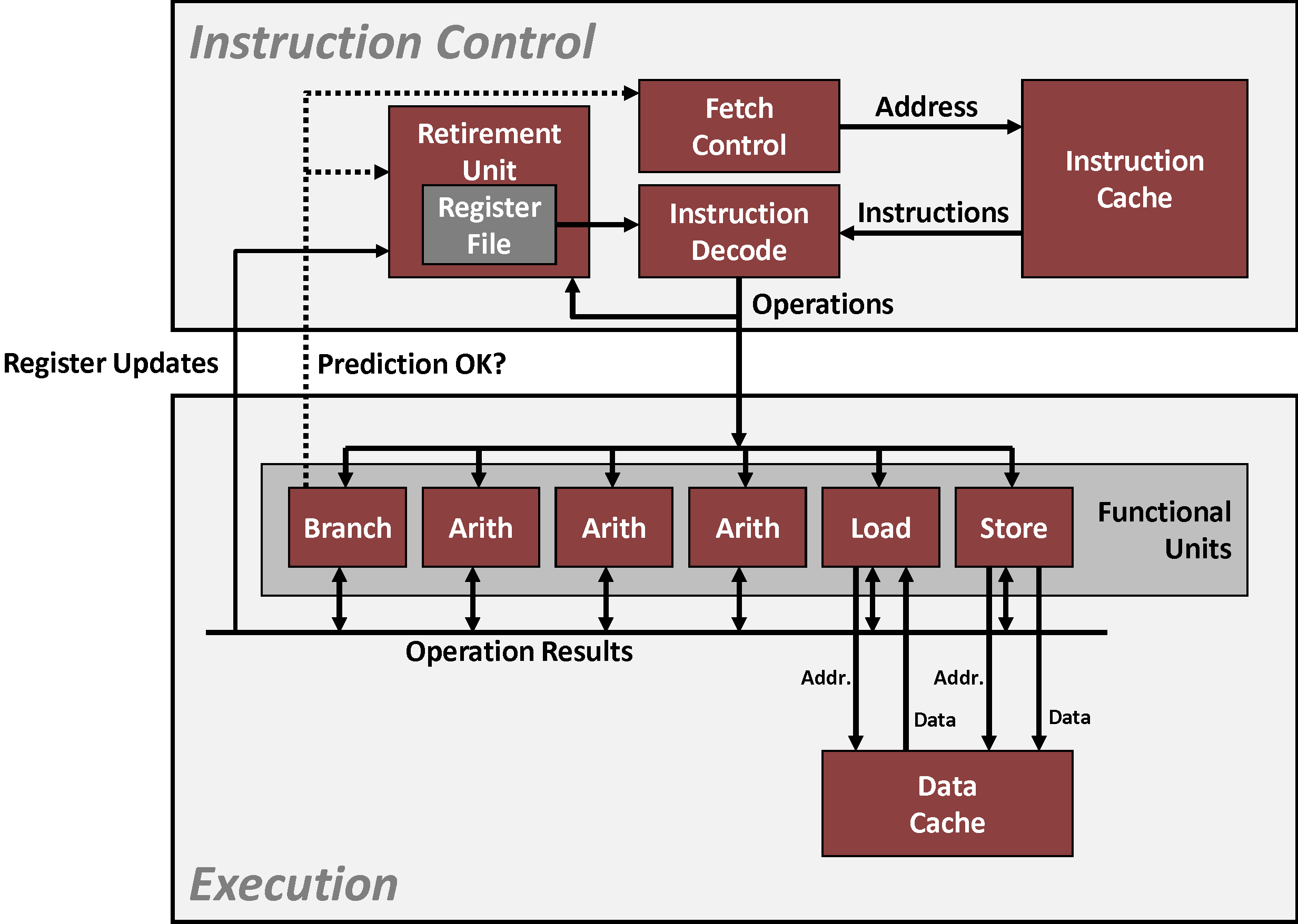 Modern CPU Design