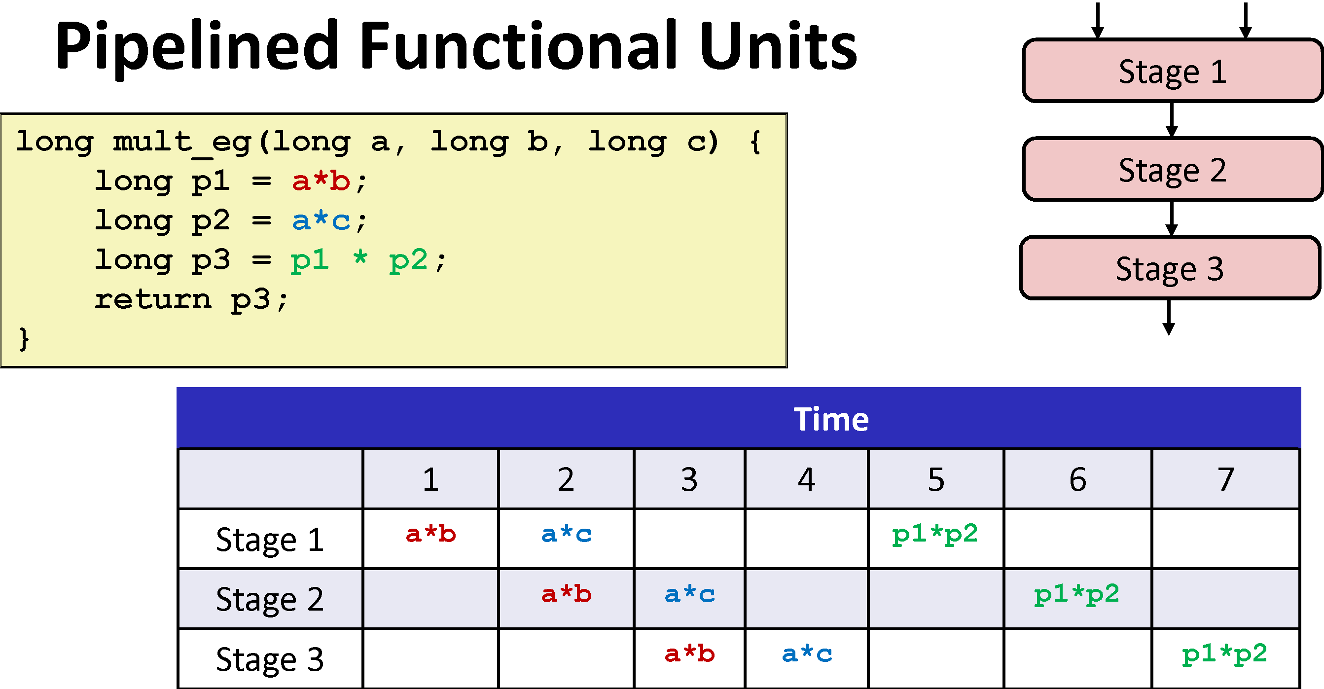 Pipelined Functional Units