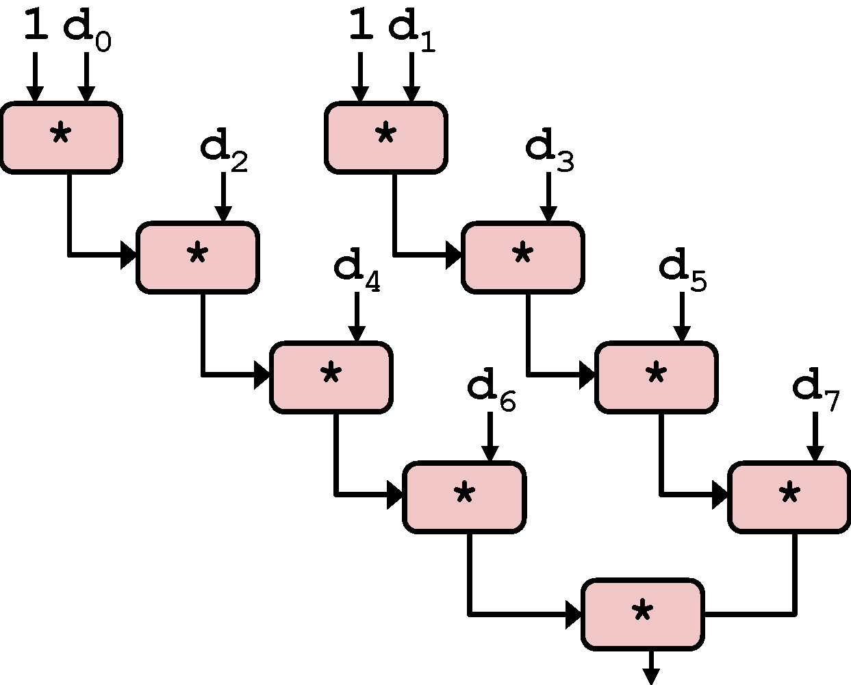 Loop Unrolling (2*2)