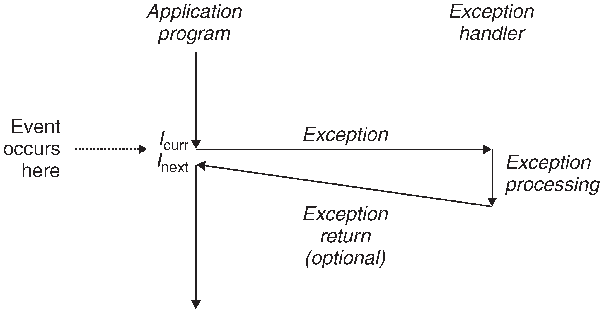 Anatomy of an Exception