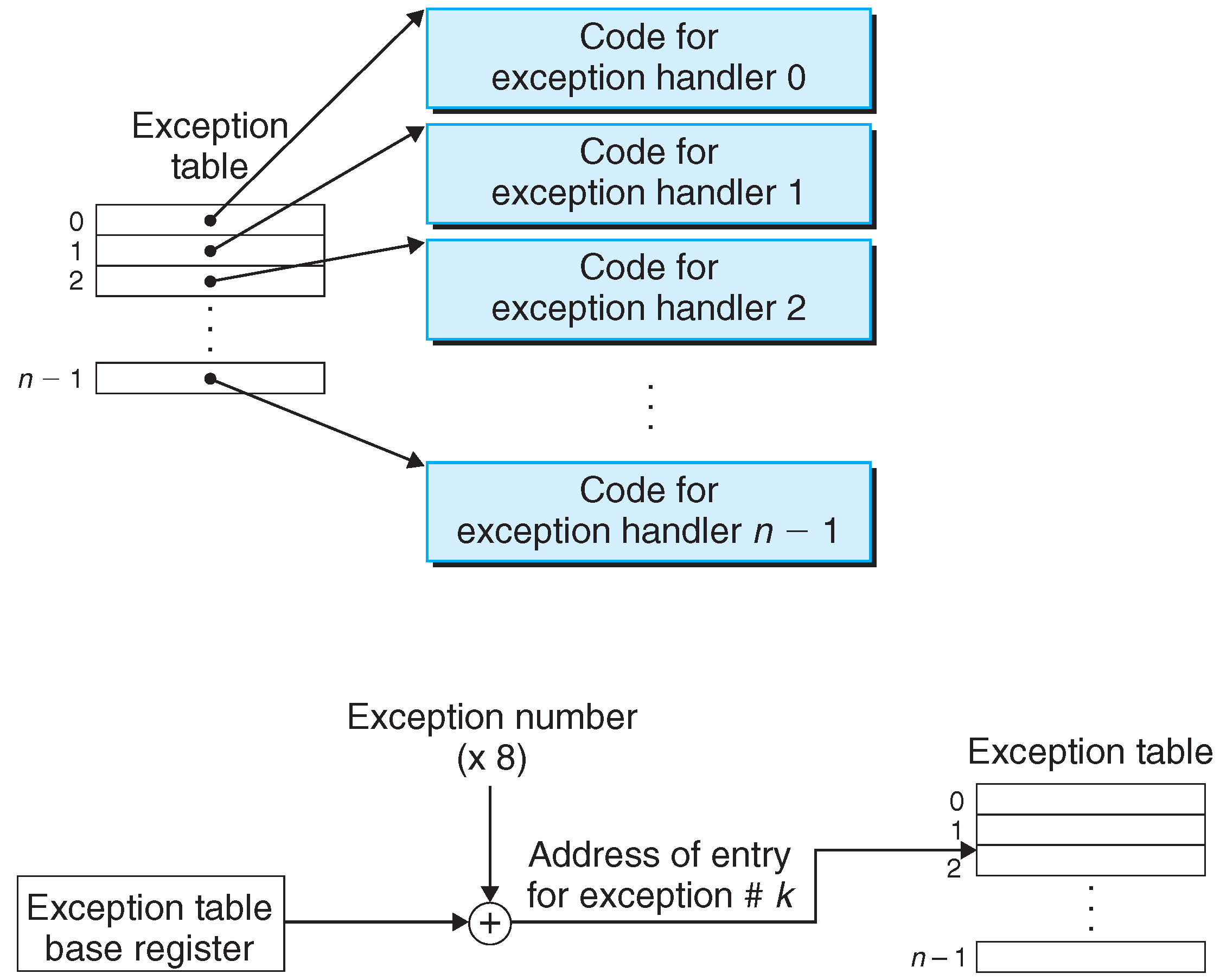 Exception Handling