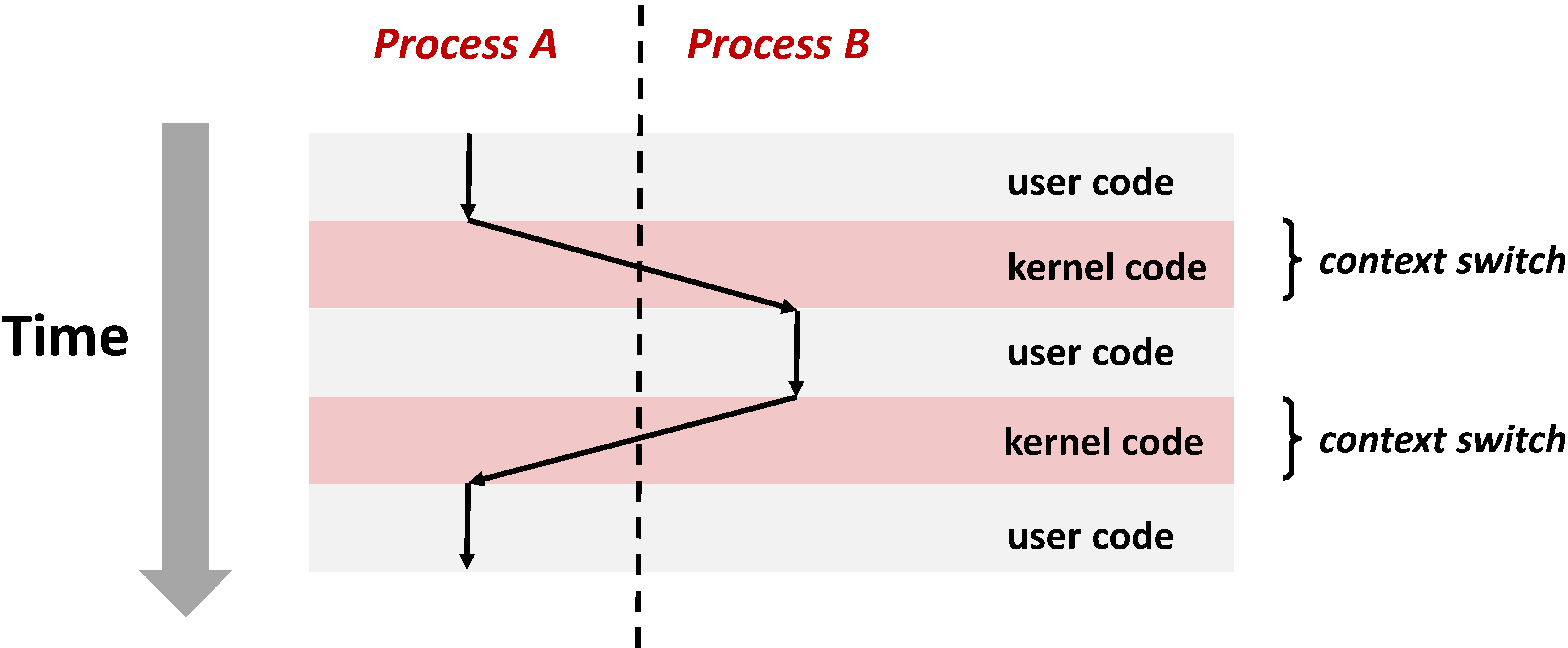 Context Switch