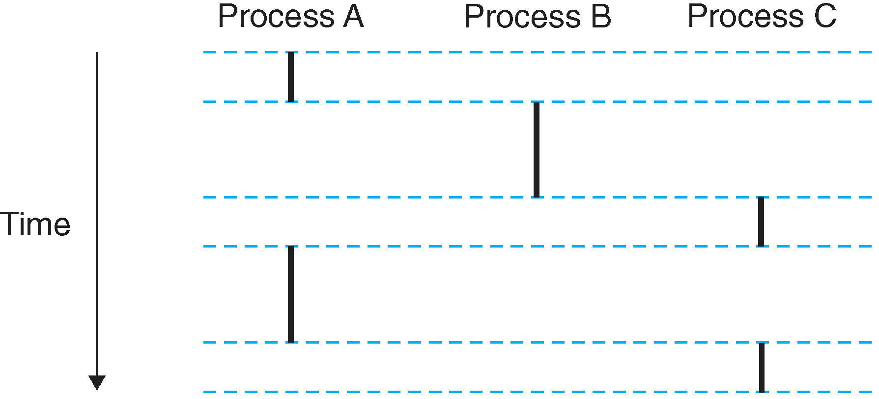 Concurrent Processes