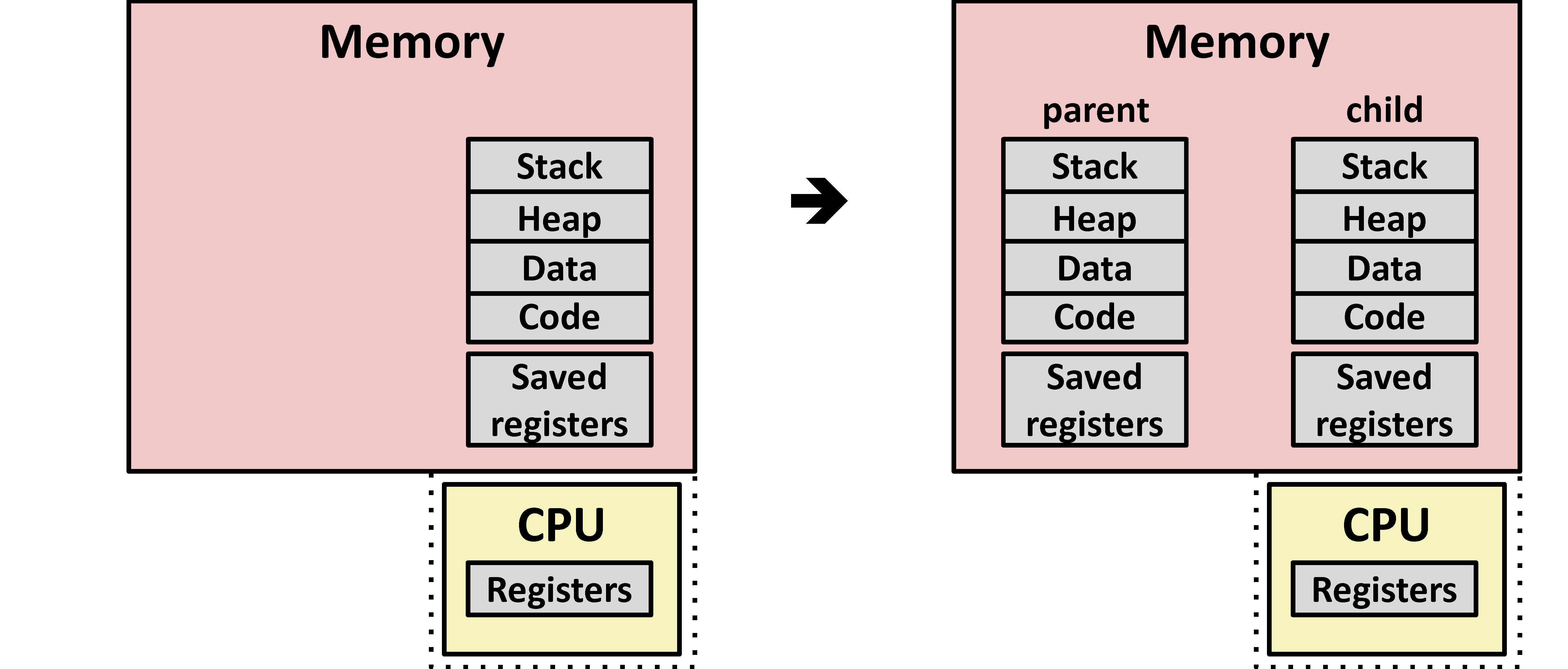 Conceptual View of fork