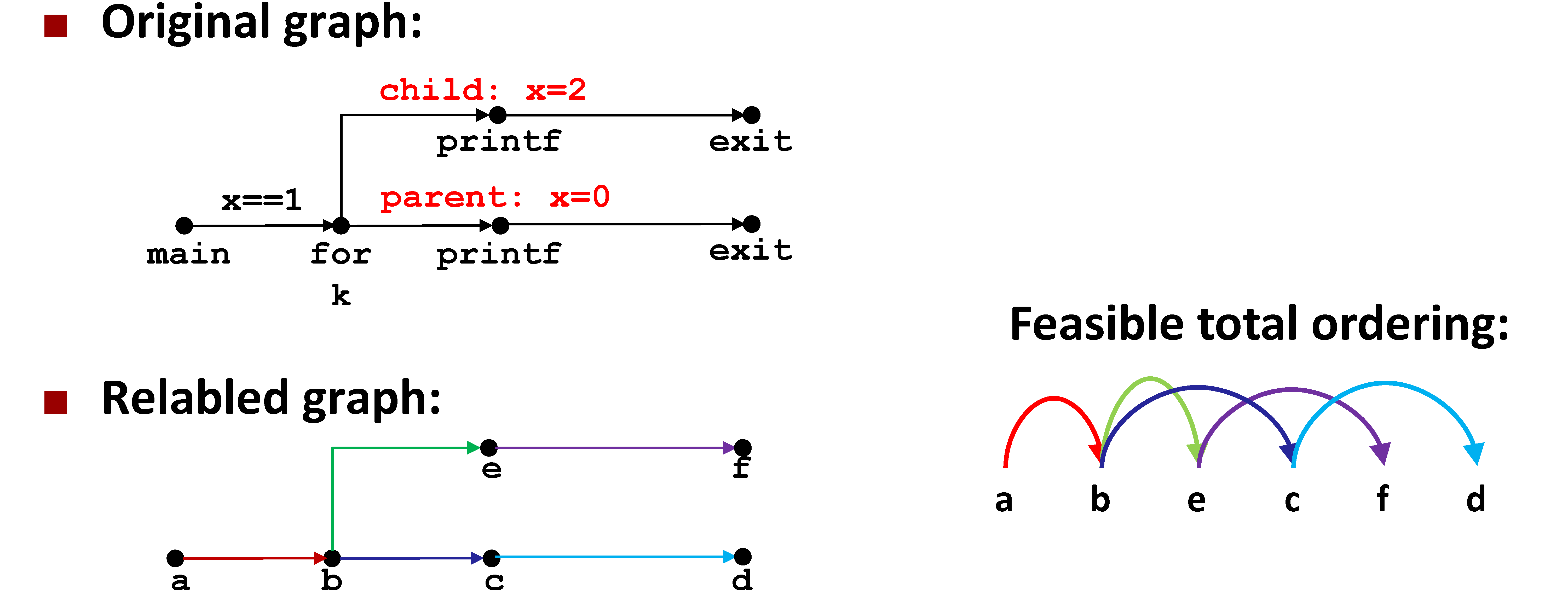 Process Graphs