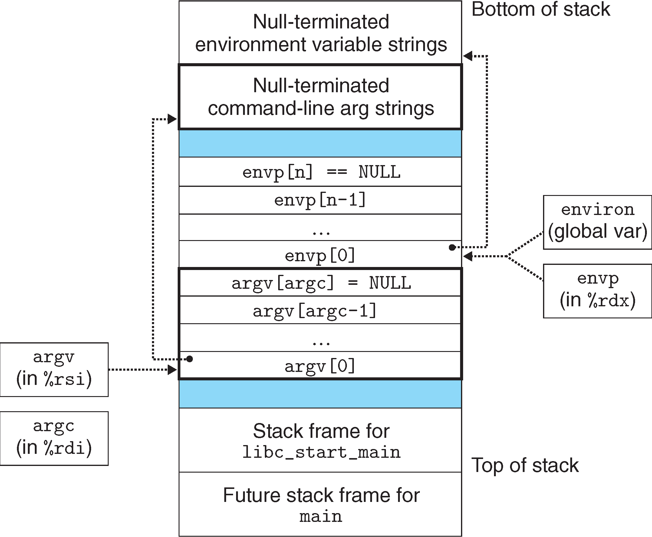 Structure of the stack when a new program starts