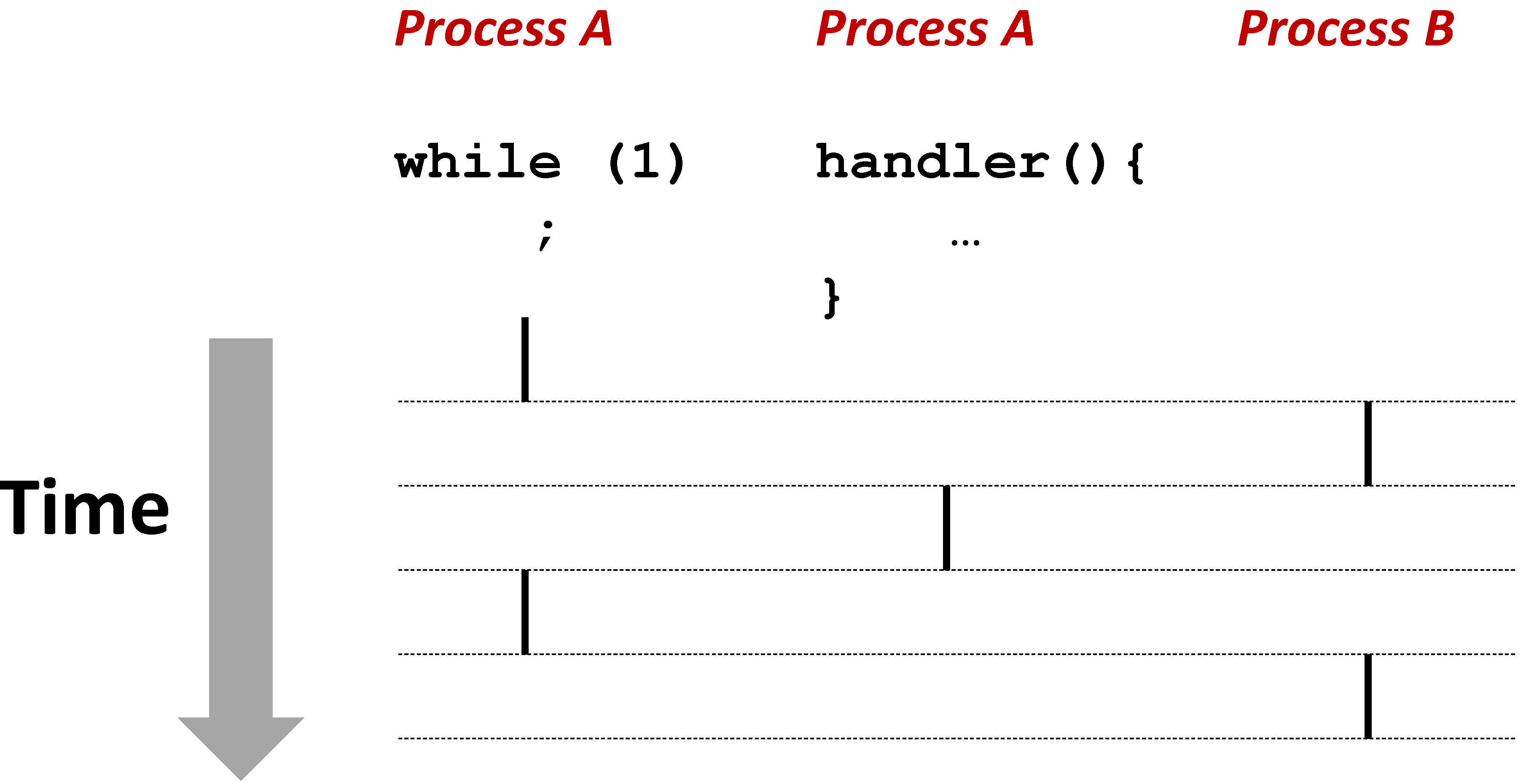 Signal Handling