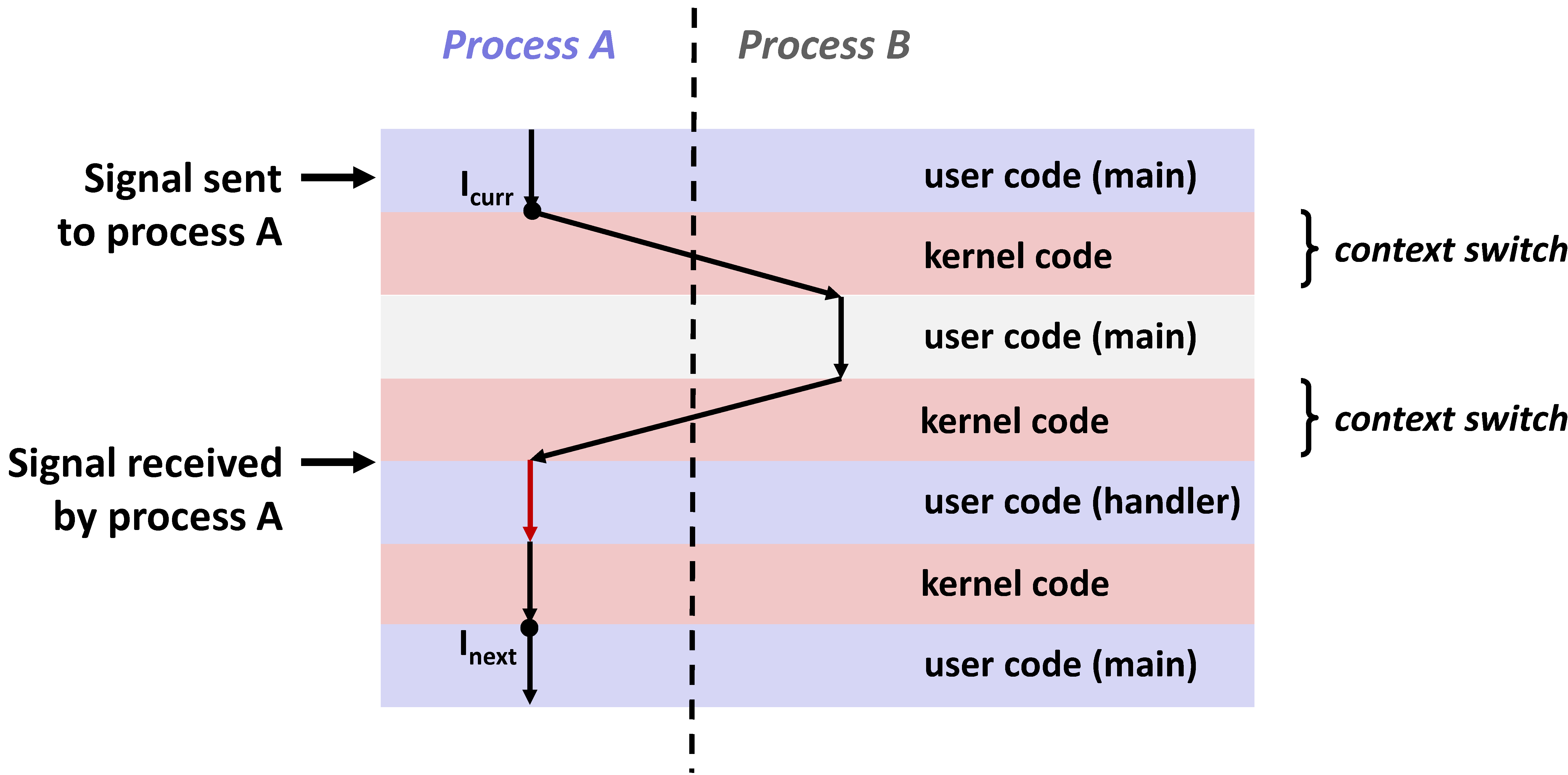 Signal Handling