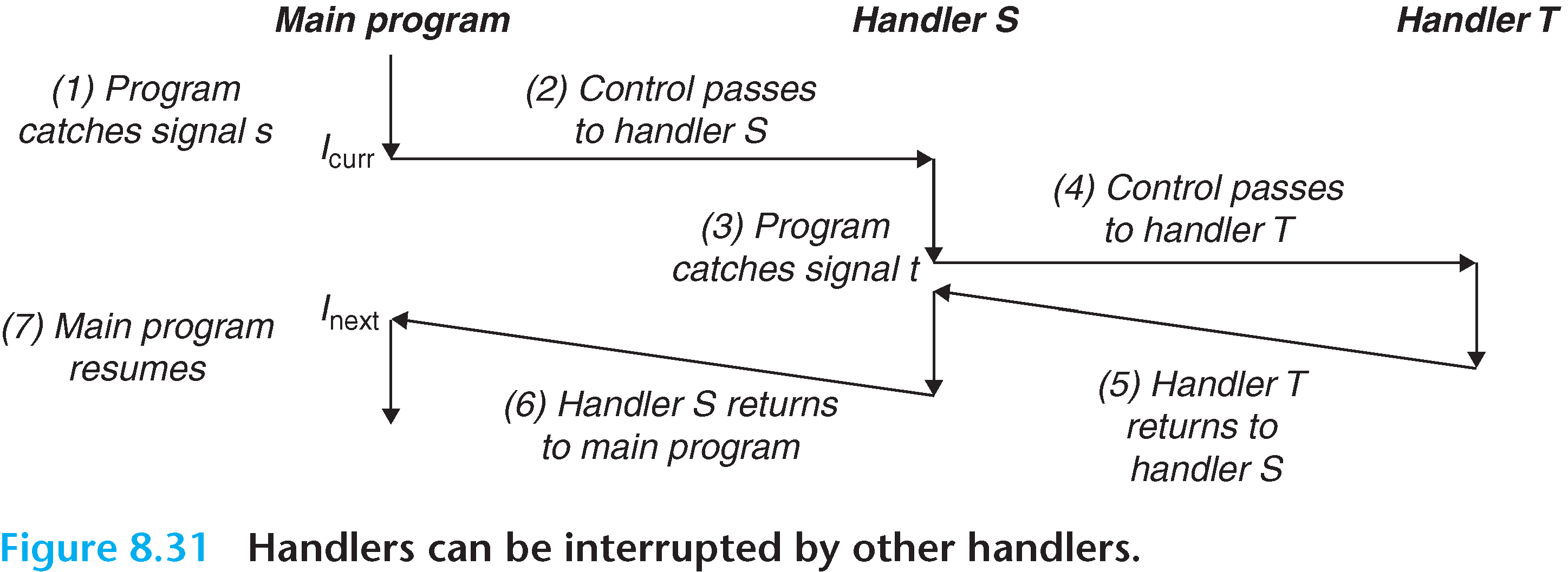 Nested Signal Handlers