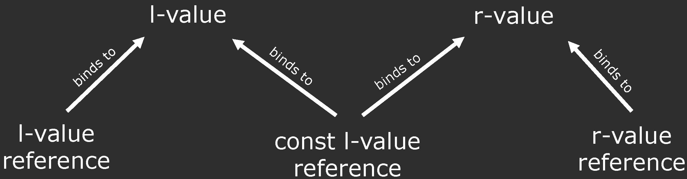 Value References