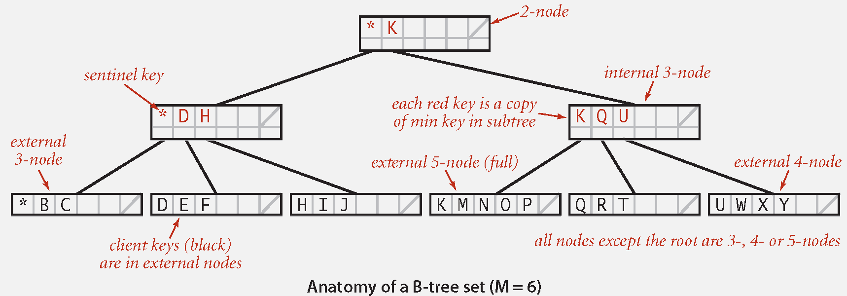 B-Tree