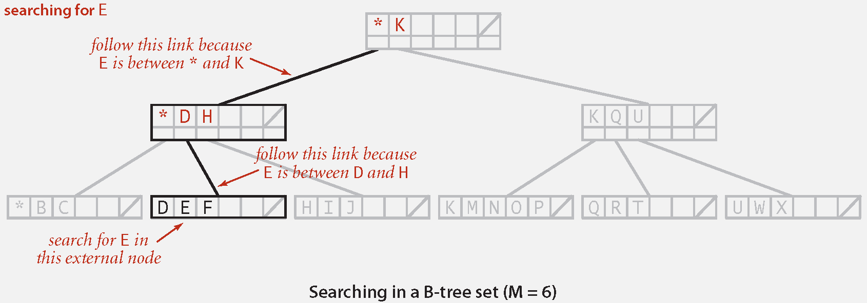 Search in B-Tree