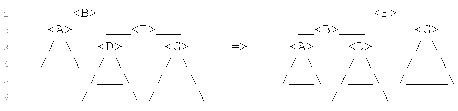 Balancing AVL Trees