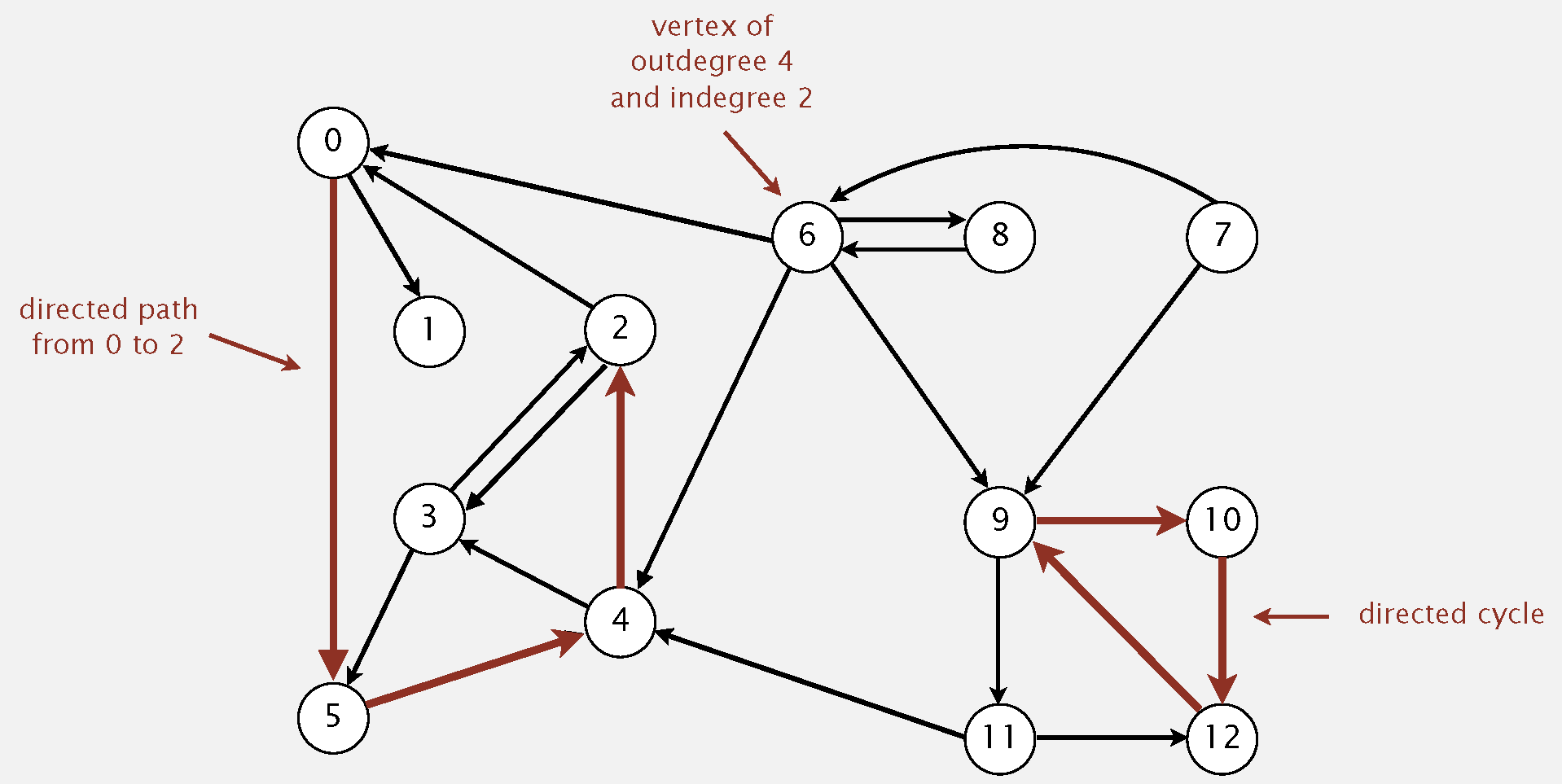 Directed graph