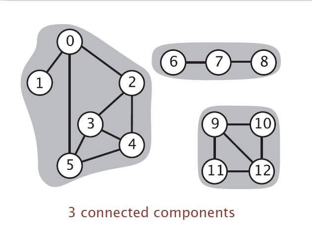 Connected Components