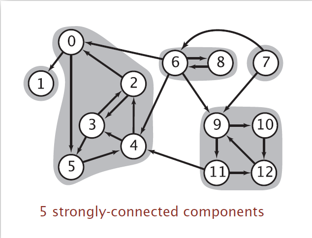 Strongly-Connected Components