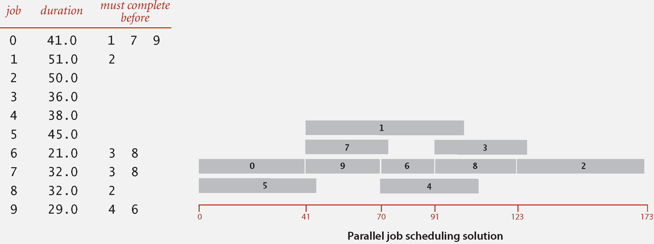 Parallel Job Scheduling