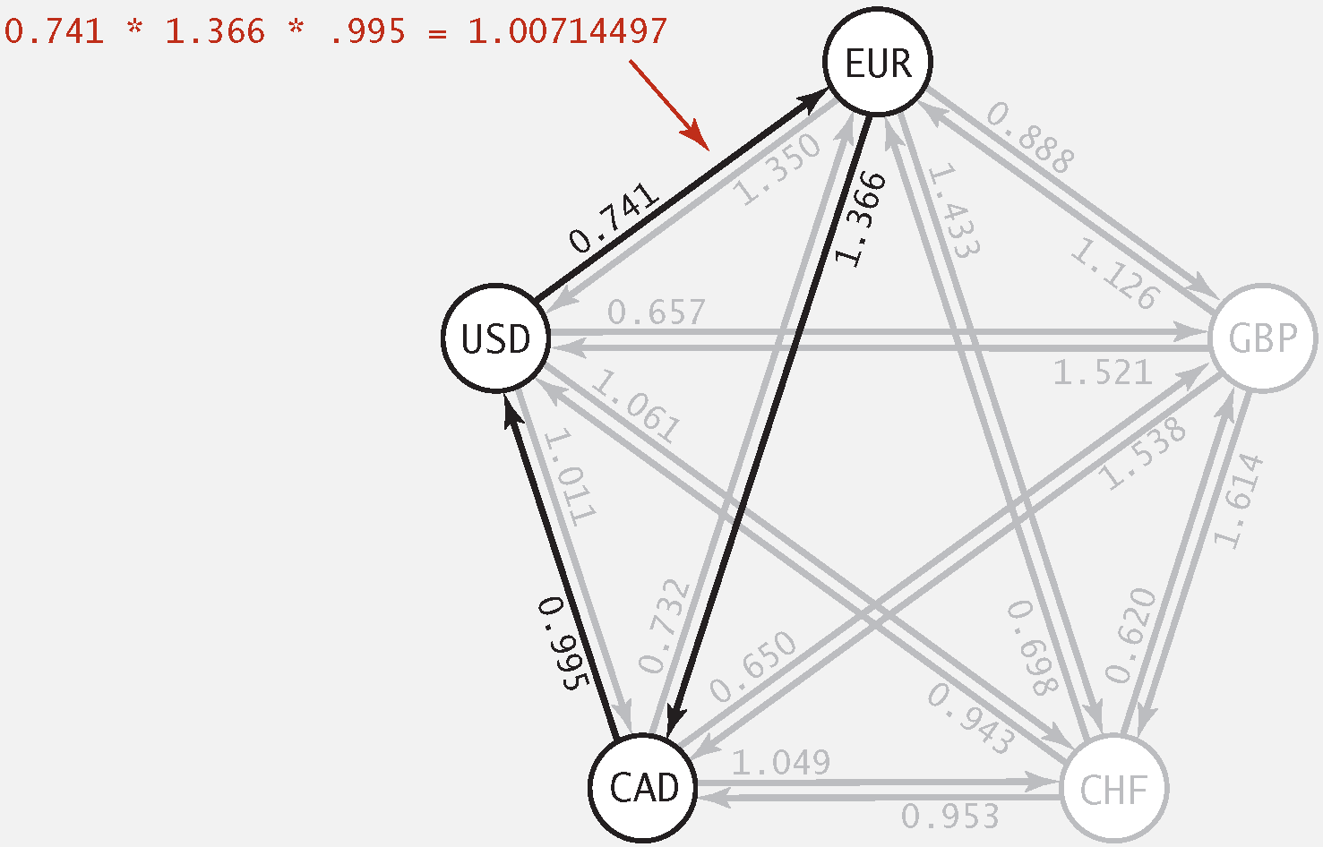 Arbitrage Detection