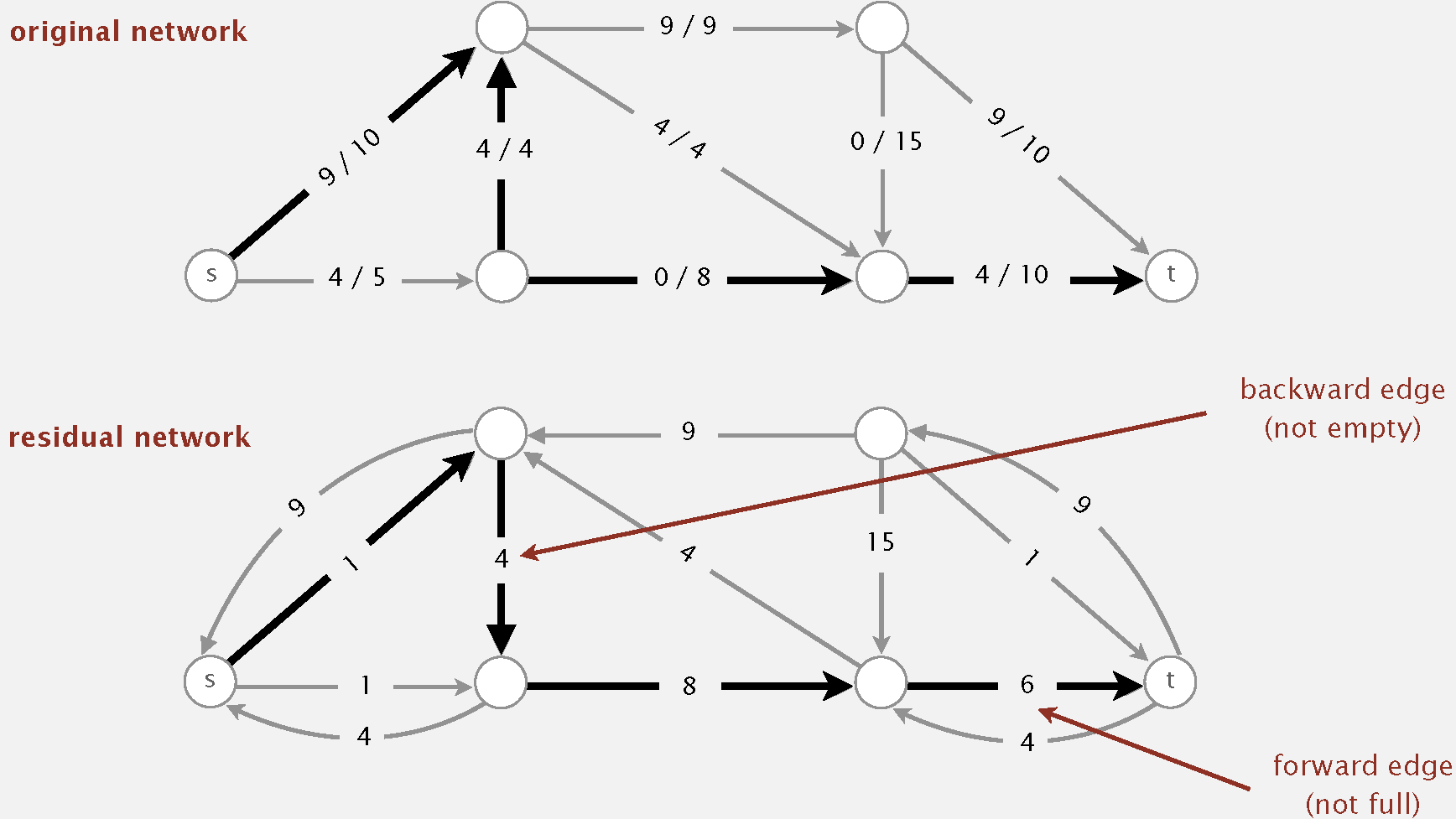 Flow Network