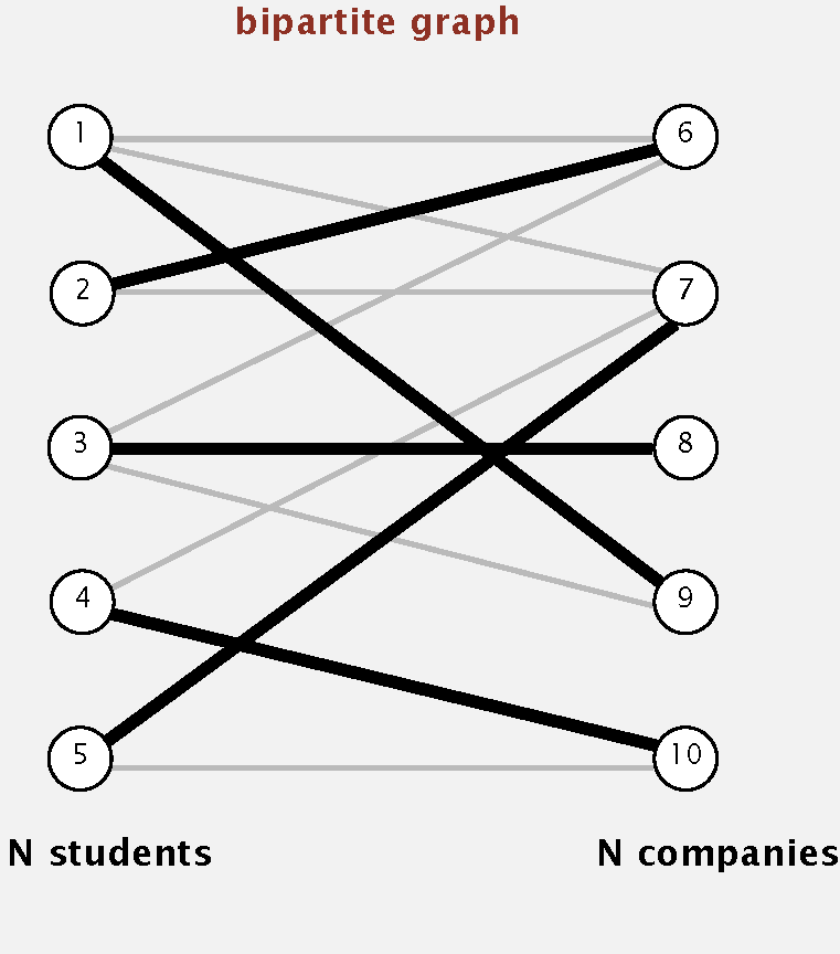 Bipartite Matching