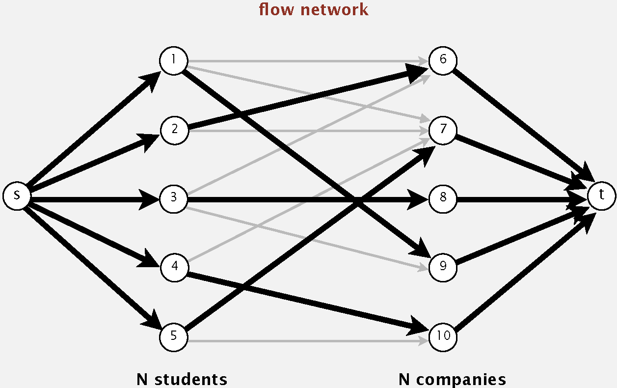 Bipartite Matching