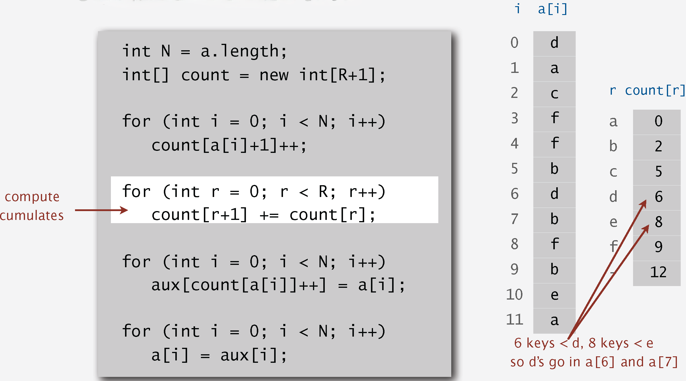 Key-Indexed Counting