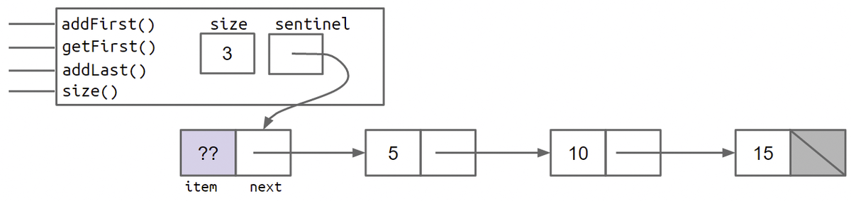 Sentinel Node