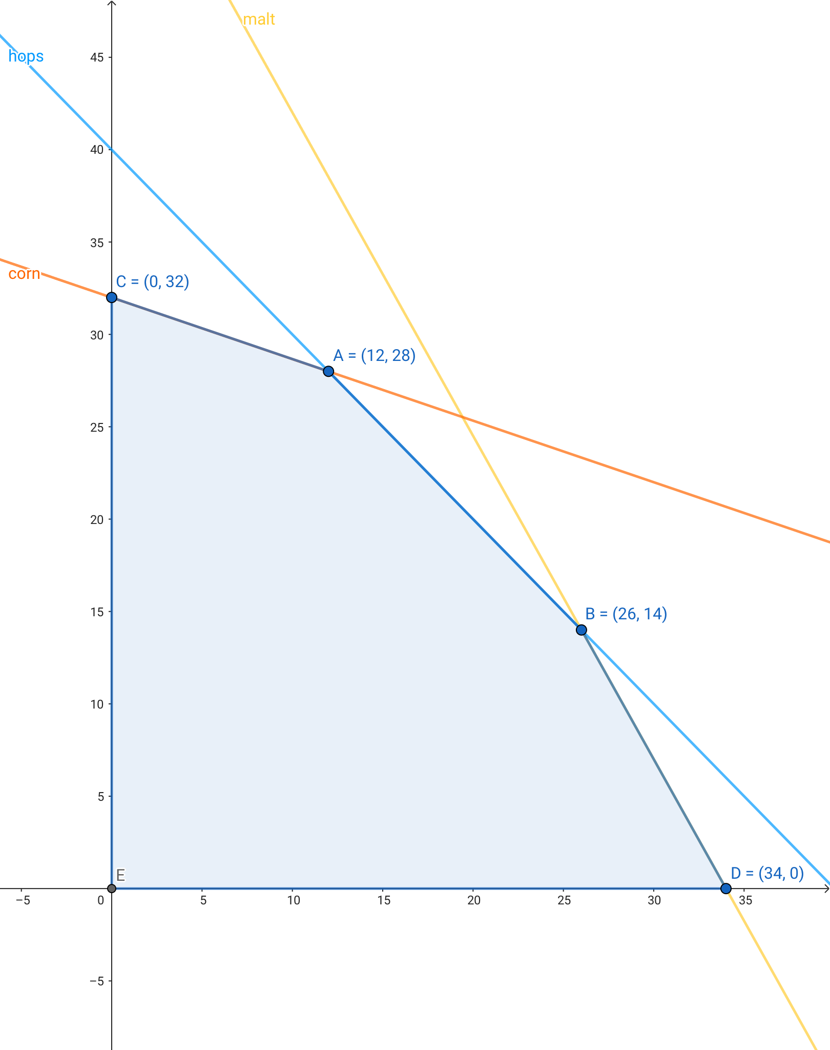 Brewer's Problem