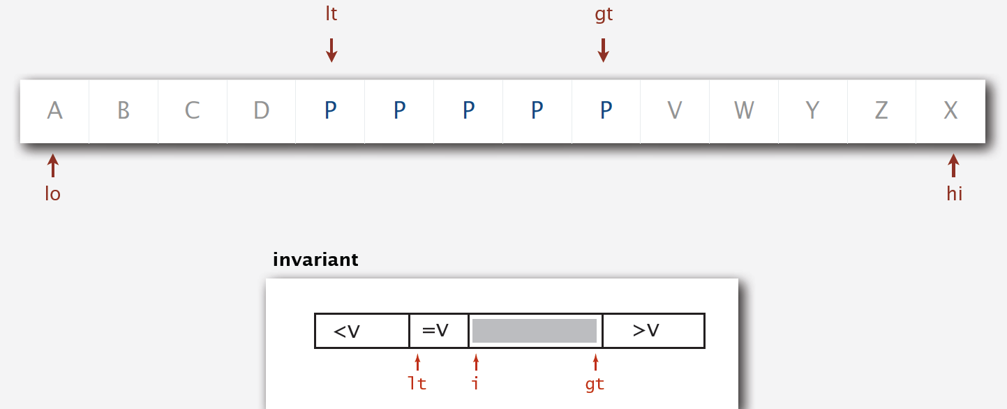 3-way Partitioning