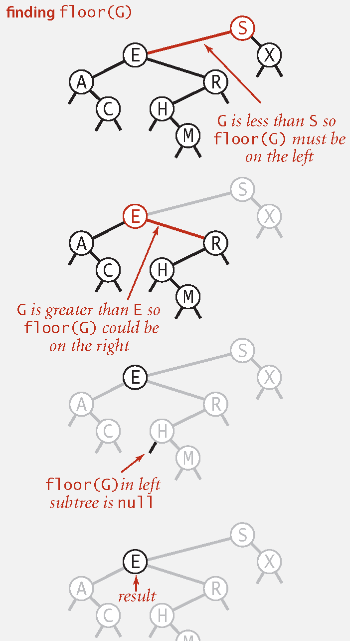 Computing the Floor