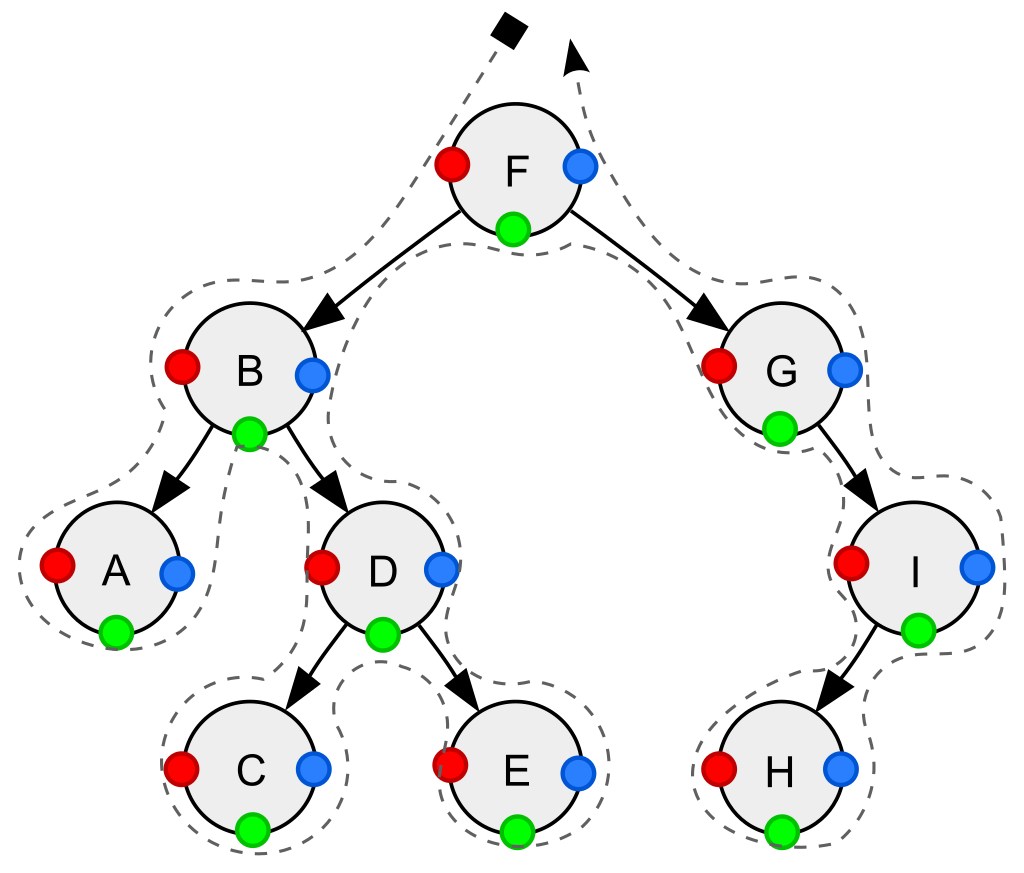 Traversal