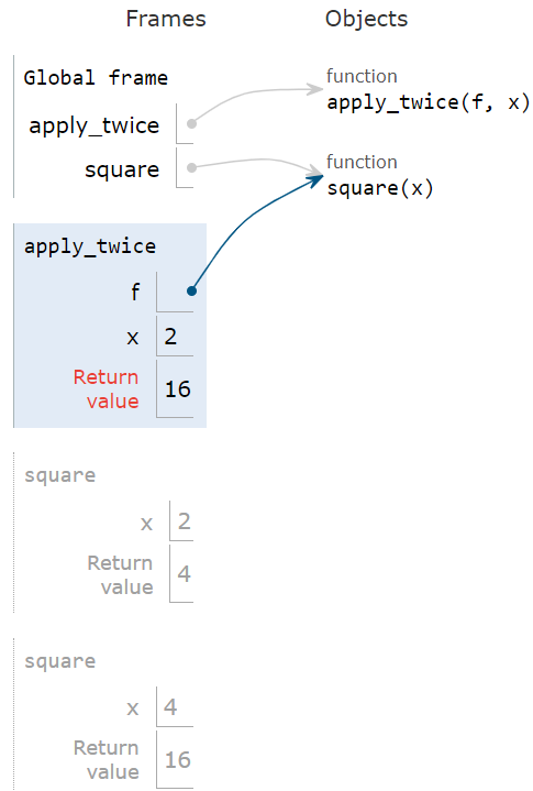 Environments for Higher
-Order Functions