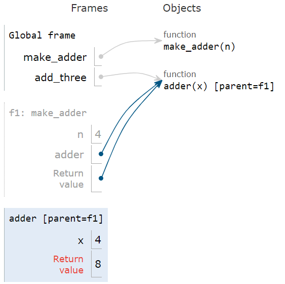 Environments for Nested
Definitions