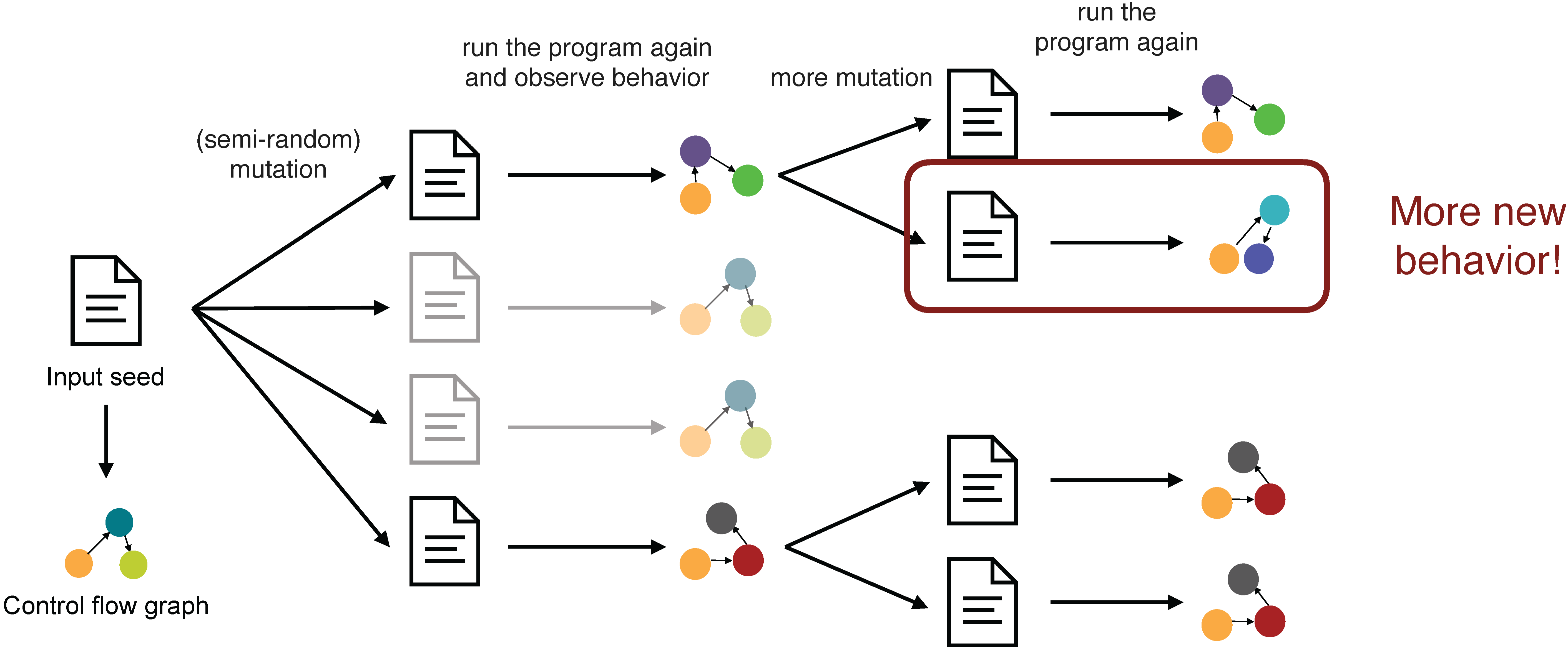 Fuzzing