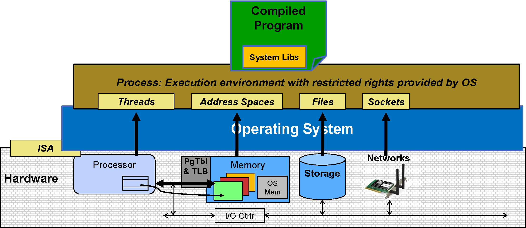 Operating System as Illusionist