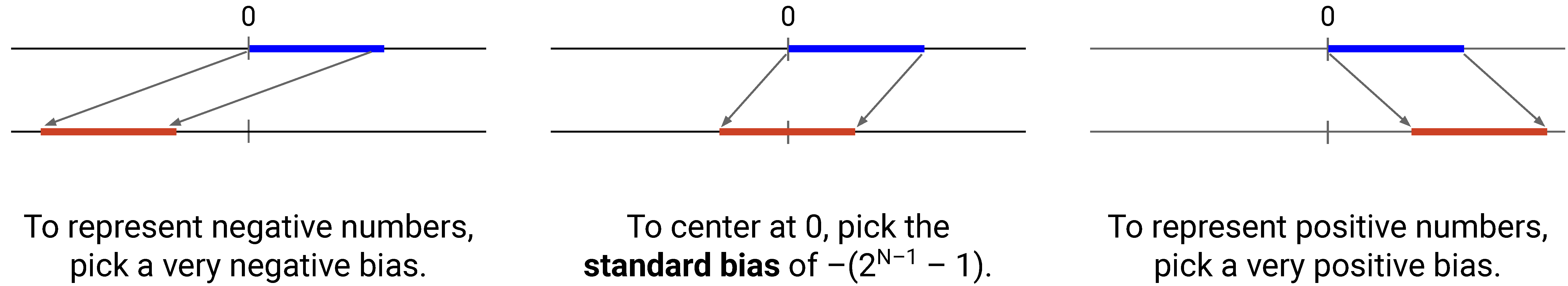 Bias Notation